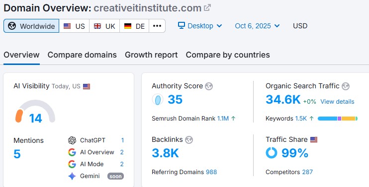 Creative IT Institute